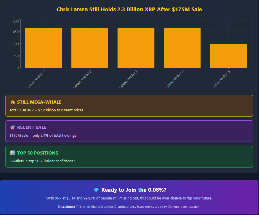 Chris Larsen holdings after $175M sale