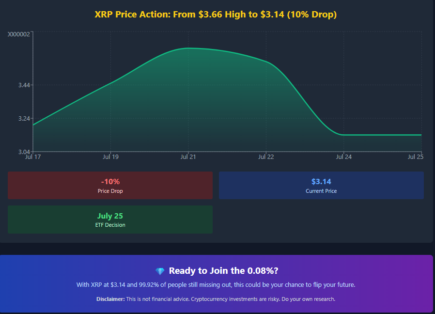 XRP price action showing 10% drop