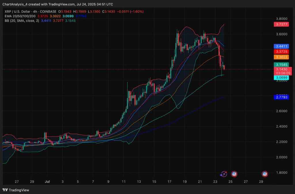 4-hour XRP technical indicators