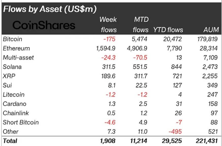 Crypto Investment Flows