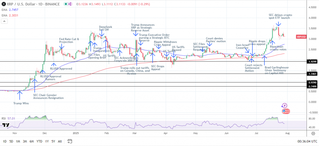 XRP price chart with key market events timeline