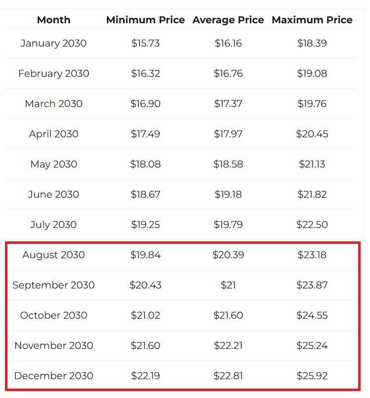 xrp ripple price point 2030 prediction