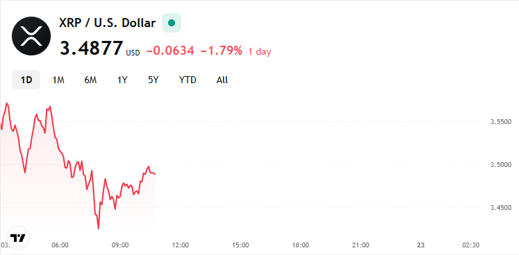 XRP price chart showing $3.47 level