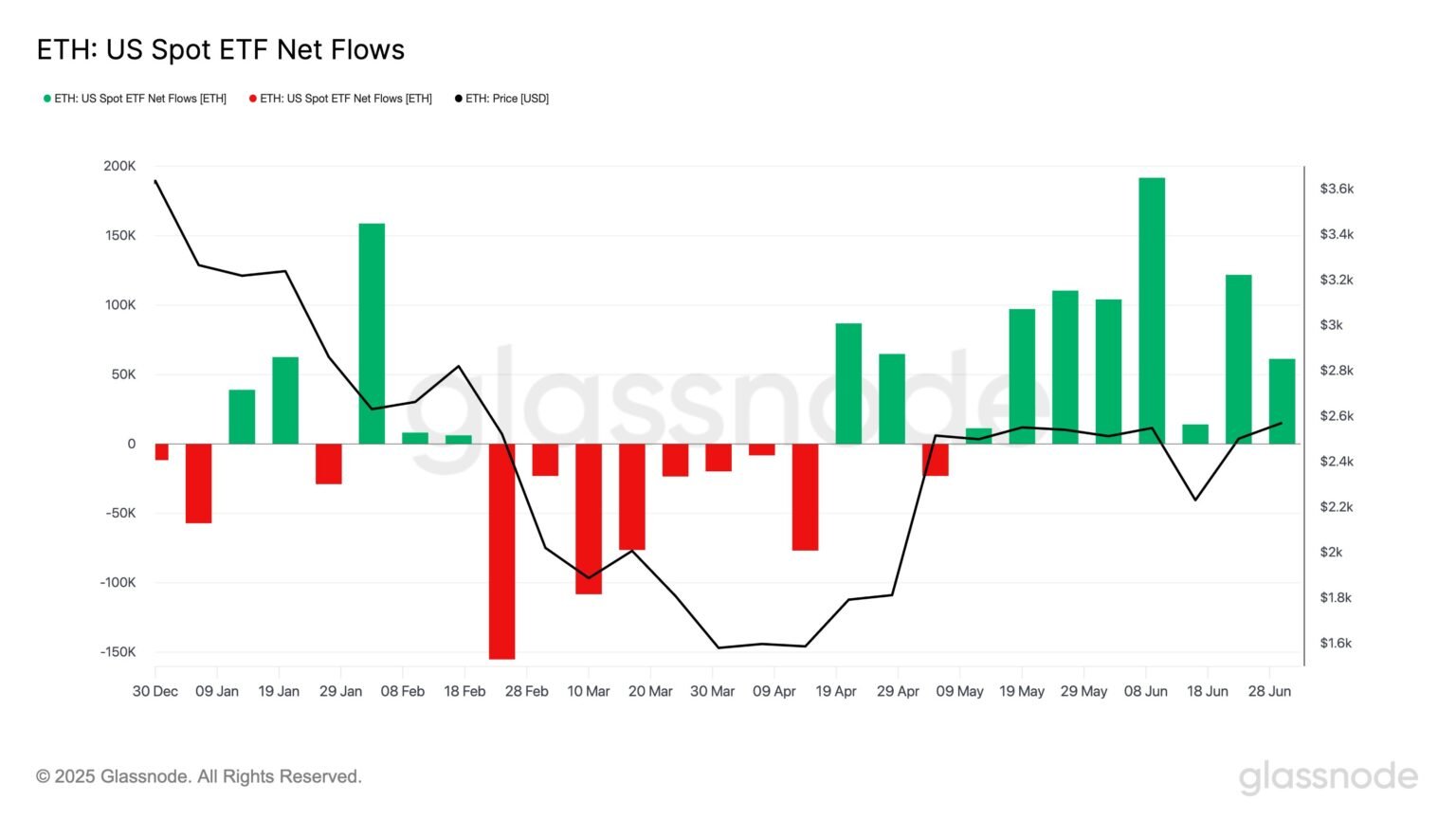 Ethereum ETF Inflows Hit 8-Week Streak—Institutions Still Buying