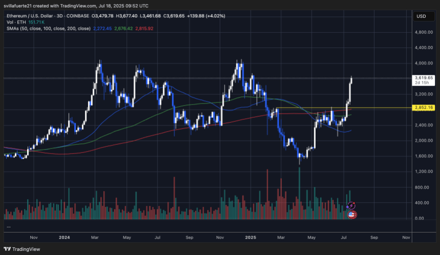 ETH reclaims key levels | Source: ETHUSDT chart on TradingView