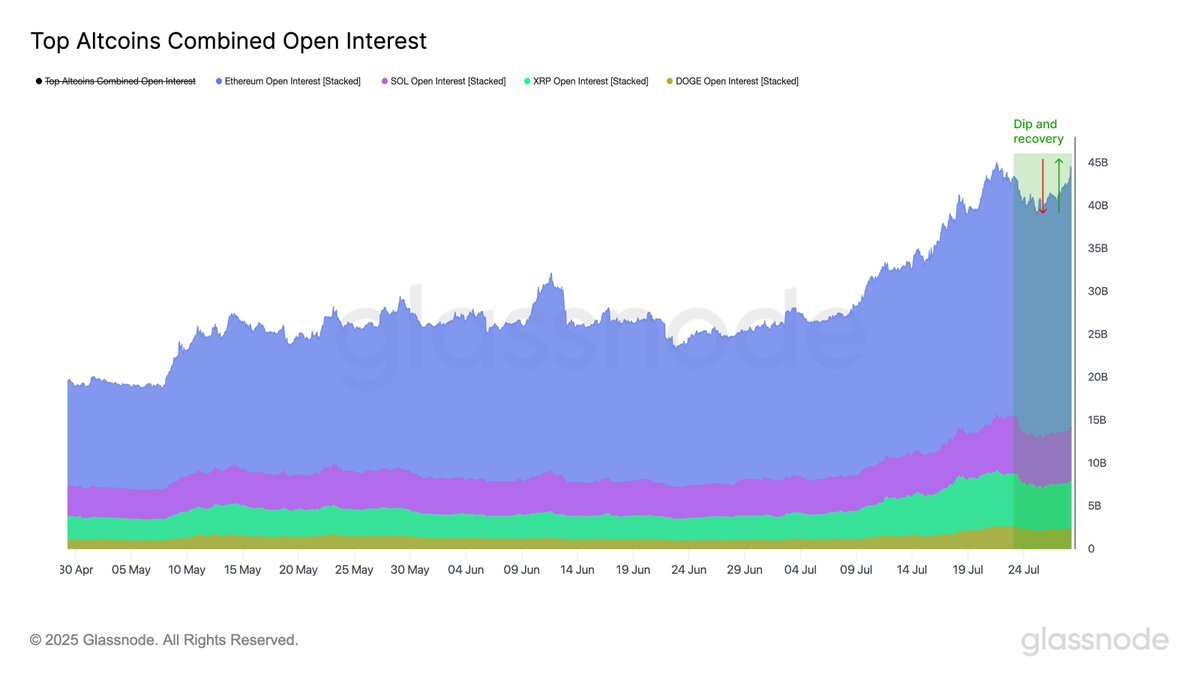 Ethereum, XRP, Dogecoin, & Solana Open Interest