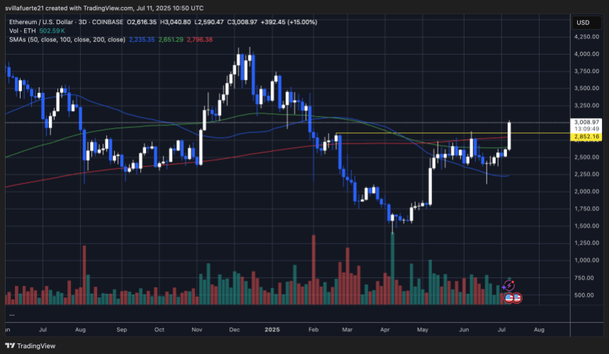 ETH pushing above key liquidity levels | Source: ETHUSDT chart on TradingView
