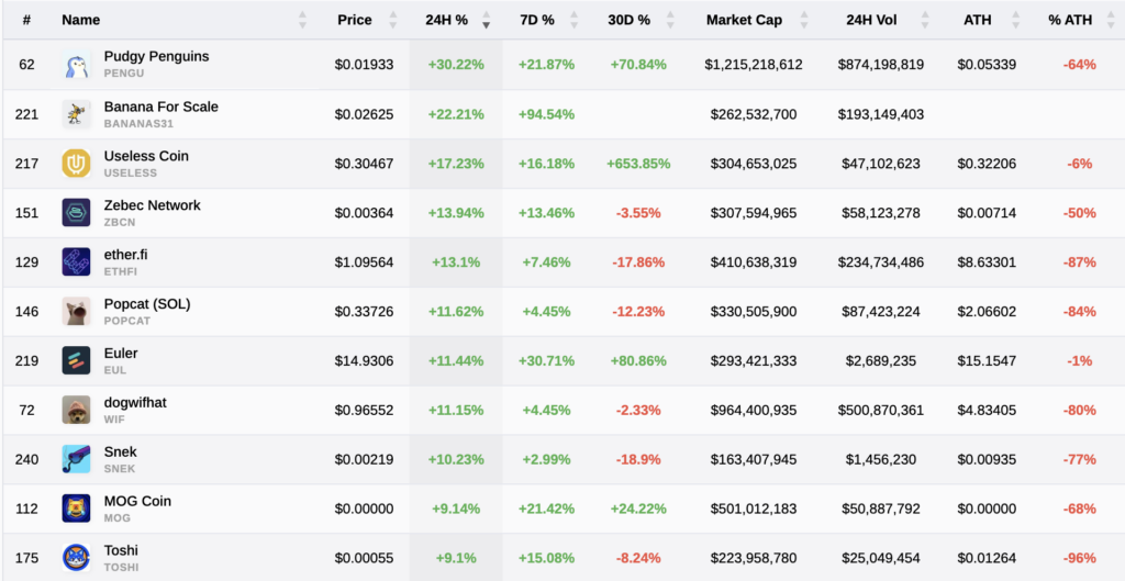 Biggest Gainers snapshot as of press time