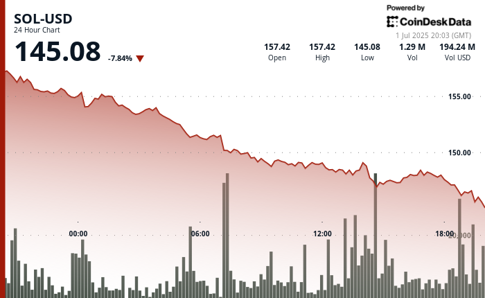 Solana (SOL) Falls 8% Ahead of Launch of First U.S. Staking ETF Offering Yield