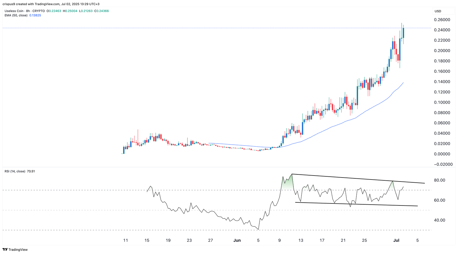 Useless Coin rally at risk as whales and smart money start selling - 1