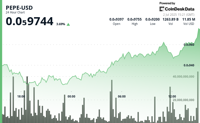Why is PEPE Up? Price Rises on Golden Cross as Trade Hopes Steady Crypto Market