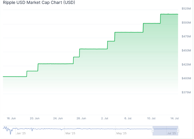 RLUSD market cap chart showing growth trajectory
