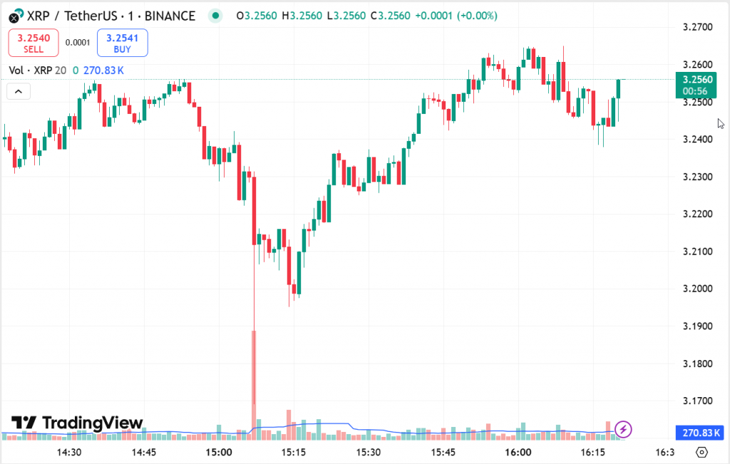 XRP trading at $3.25 on exchange