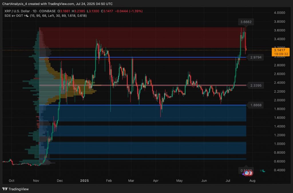 Daily XRP chart analysis