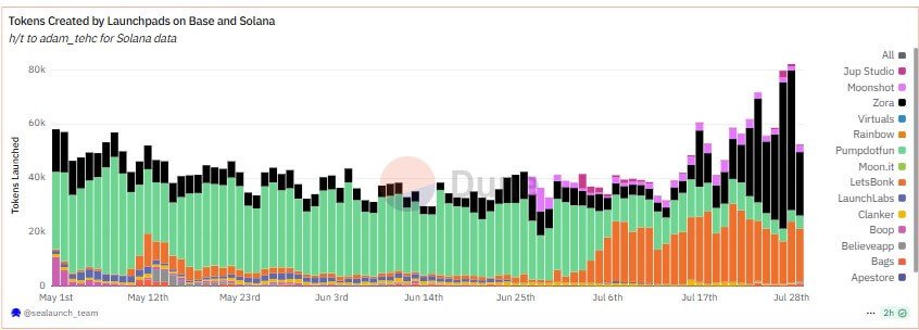 Solana and Base Tokens