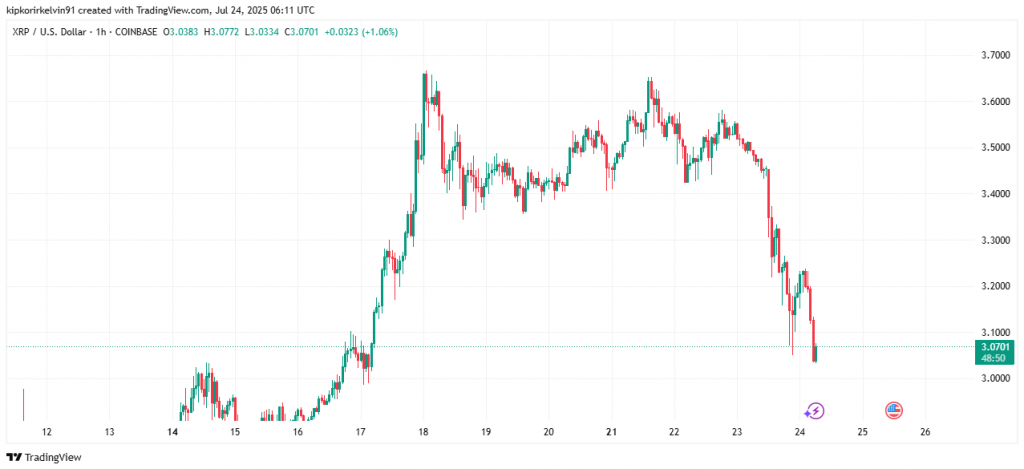 XRP Hourly Trading Chart