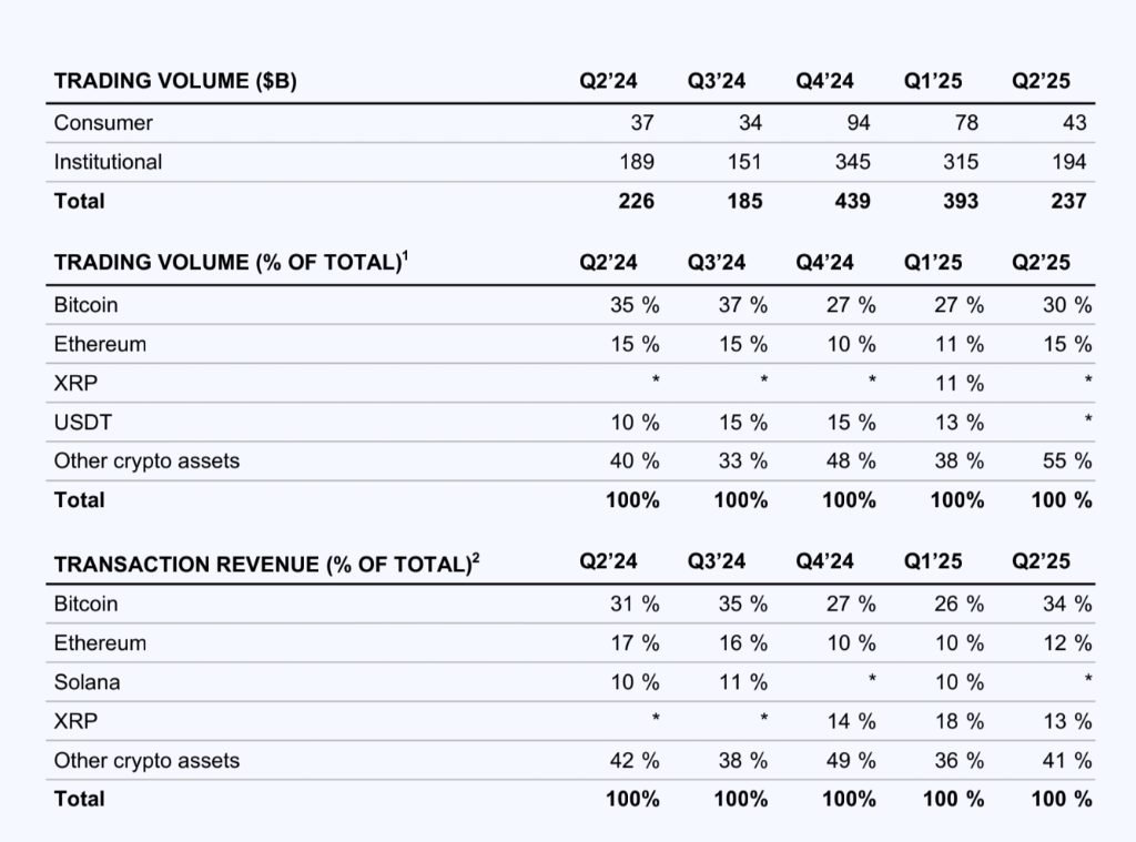 XRP beats eth transactions revenue