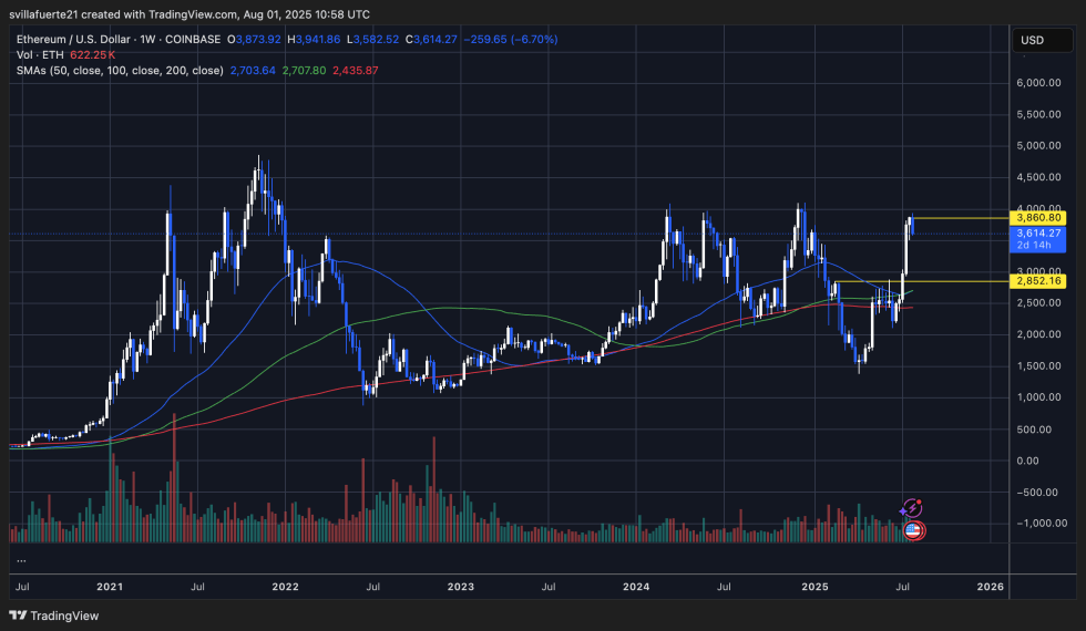 ETH consolidates at key levels | Source: ETHUSDT chart on TradingView