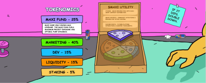  Maxi Doge ($MAXI) tokenomics, displaying future utility of staking, contests, and partner events.
