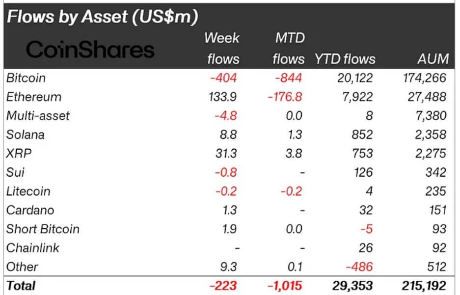 Crypto Assets Investment Flows