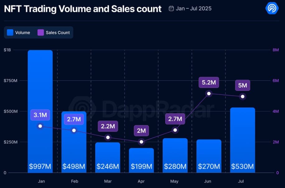 NFT Trading Volume And Sales Count 