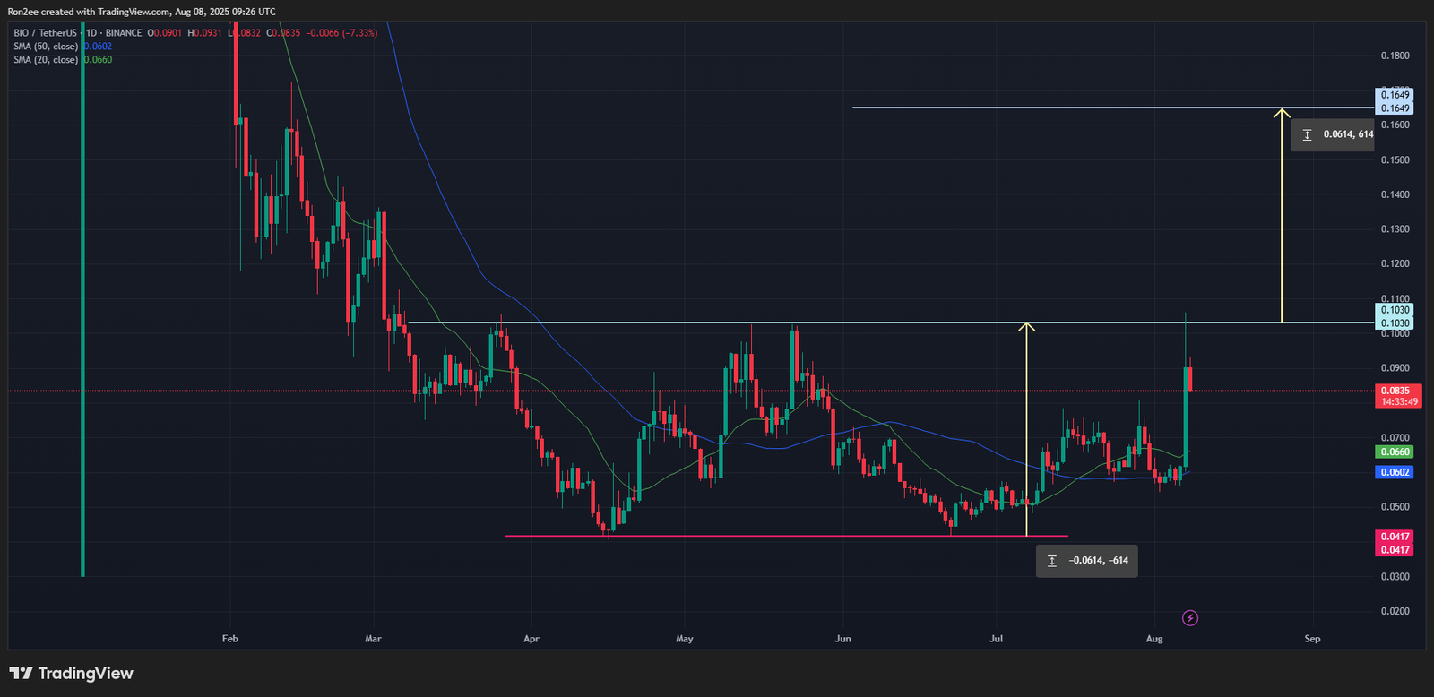 Here's why Bio Protocol rallied over 70% today - 2