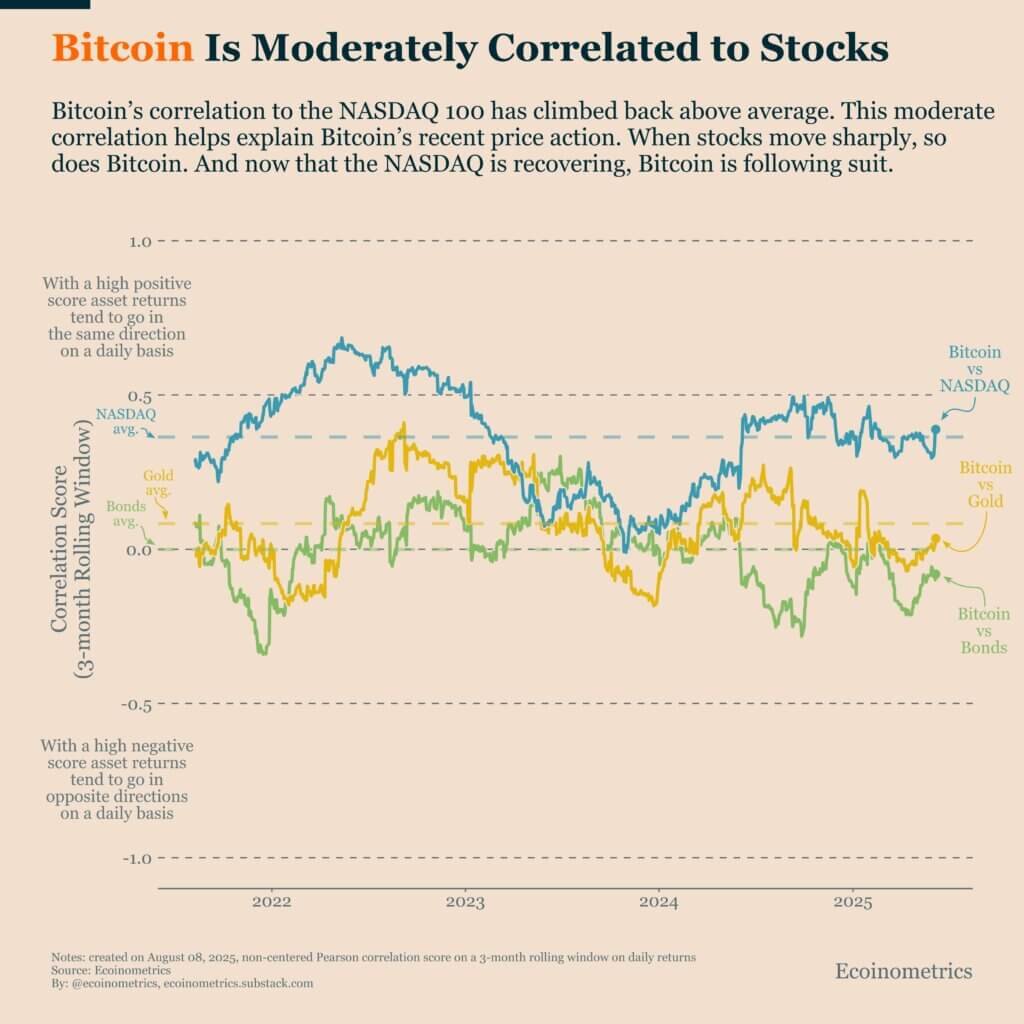 Bitcoin's correlation with stocks