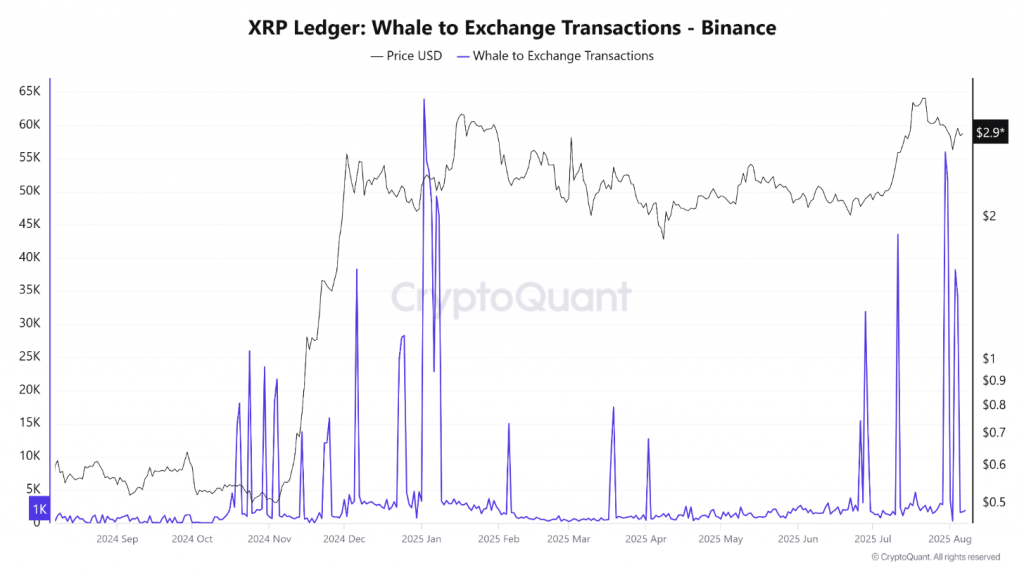 XRP whale to exchange transactions chart from Binance data