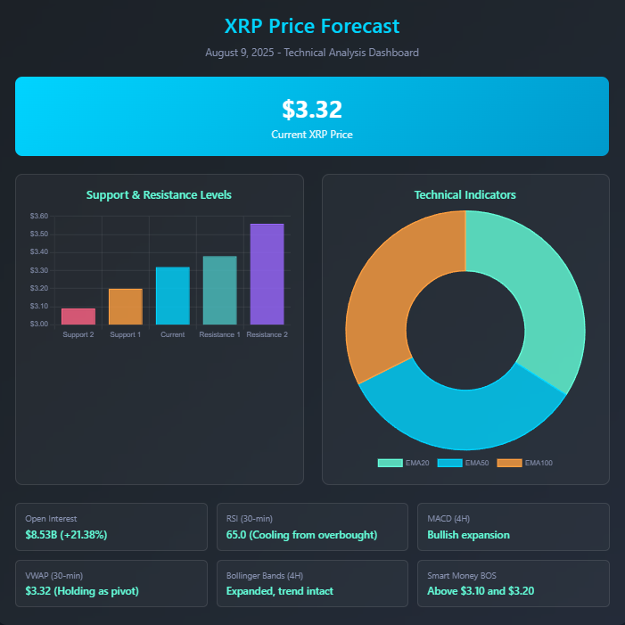 XRP August 9, 2025 technical forecast dashboard showing current price, support/resistance levels, and key indicators