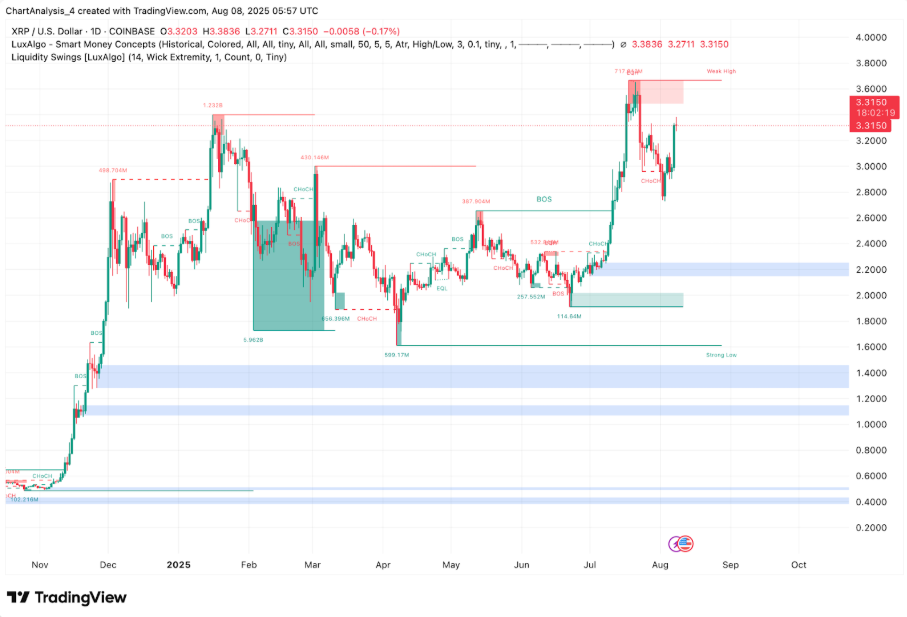 XRP daily chart with liquidity analysis shows more comprehensive technical analysis with liquidity levels, support/resistance zones