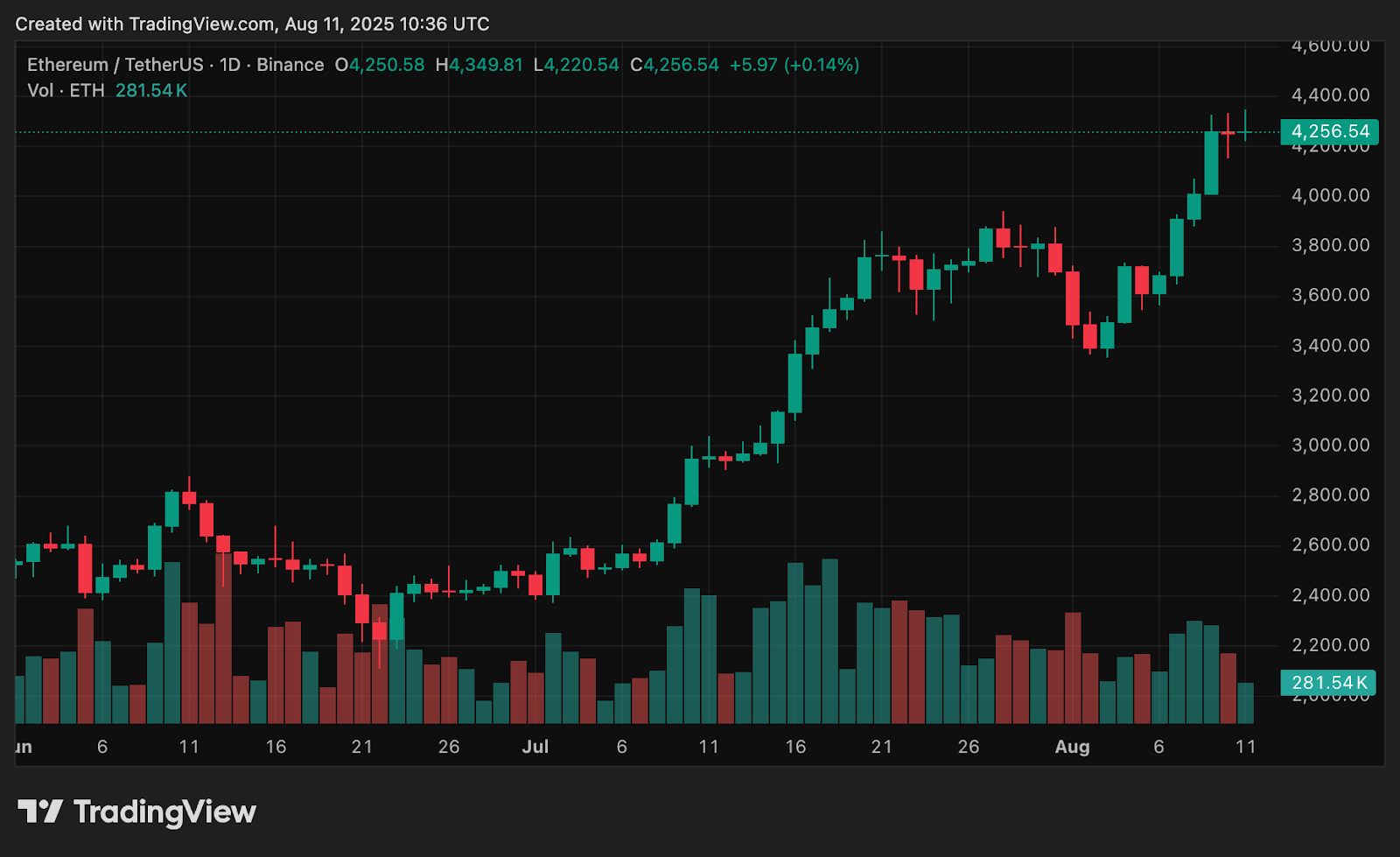Crypto market cap surpasses $4t as BTC dominance begins to wane - 2