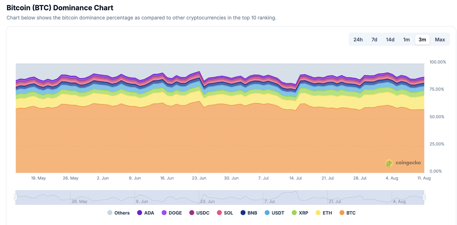 Crypto market cap surpasses $4t as BTC dominance begins to wane - 3