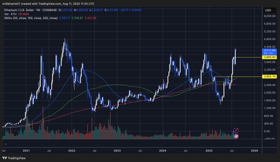 ETH testing multi-year highs | Source: ETHUSDT chart on TradingView