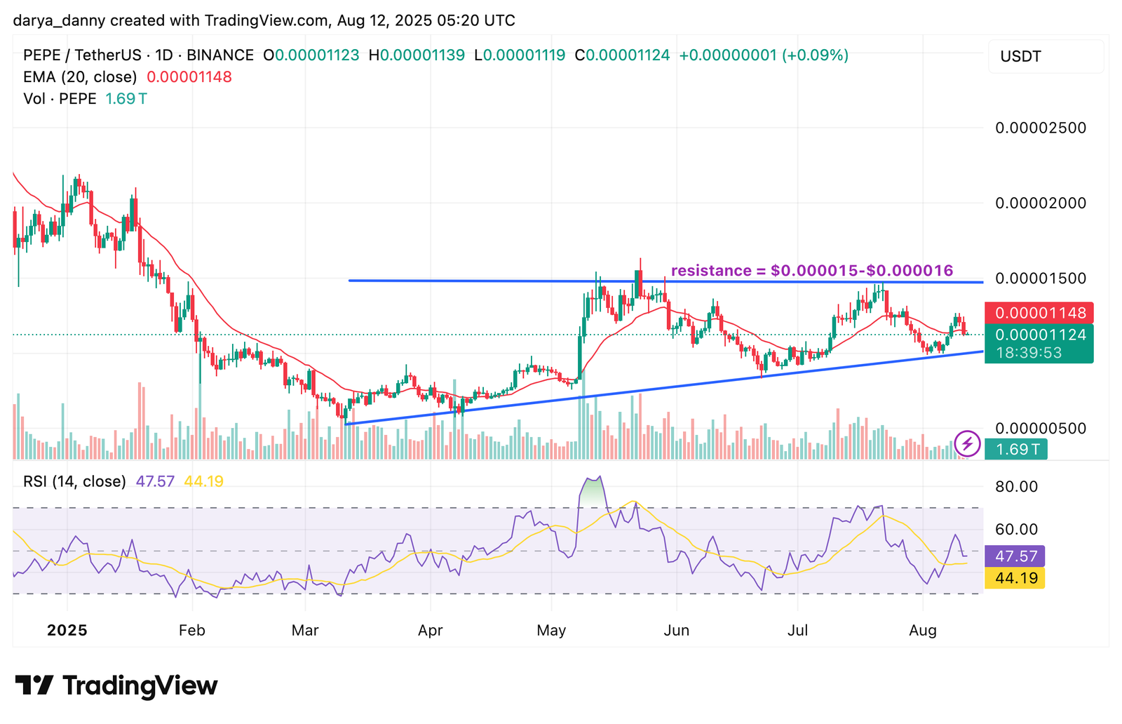 Memecoins to watch for a breakout this week: SPX6900, PEPE, MOODENG - 2