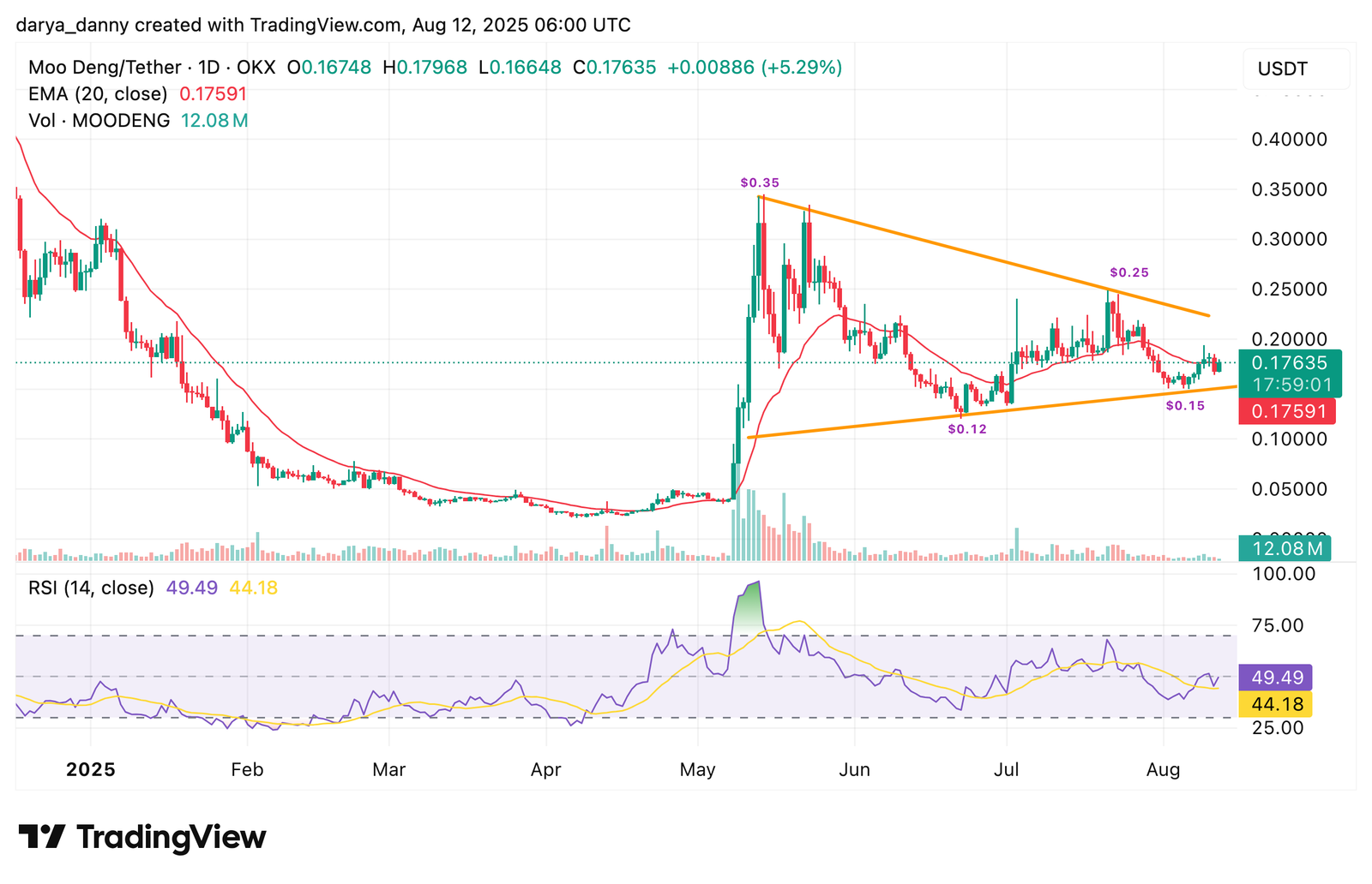 Memecoins to watch for a breakout this week: SPX6900, PEPE, MOODENG - 3