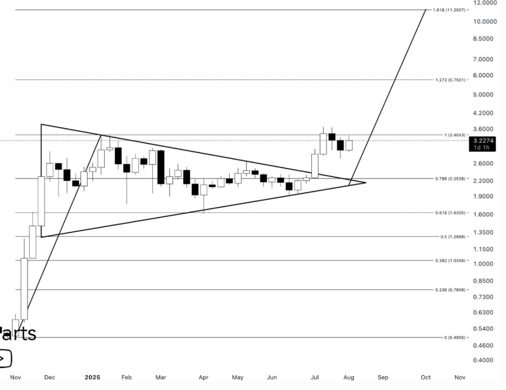 XRP weekly chart showing breakout pattern