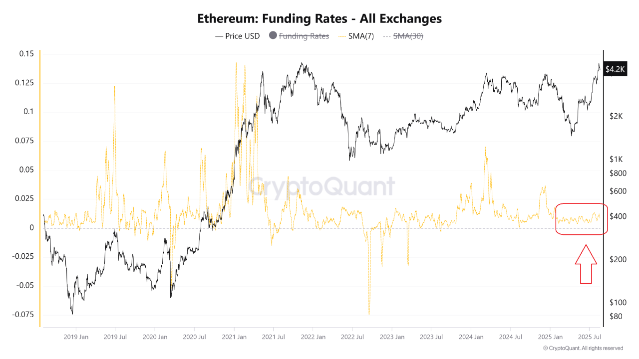 Ethereum funding rates on all exchanges.