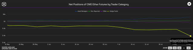 Ehereum shorts hedge funds