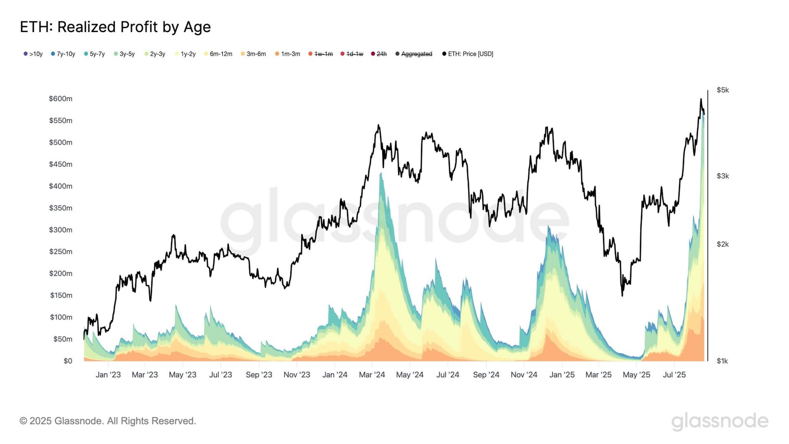 Ethereum Realized Profit