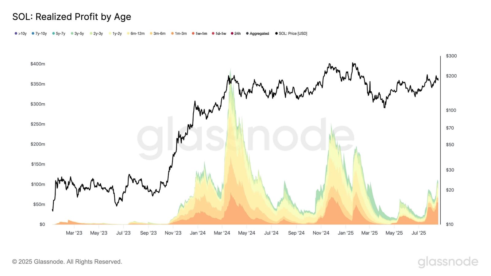 Solana Realized Profit