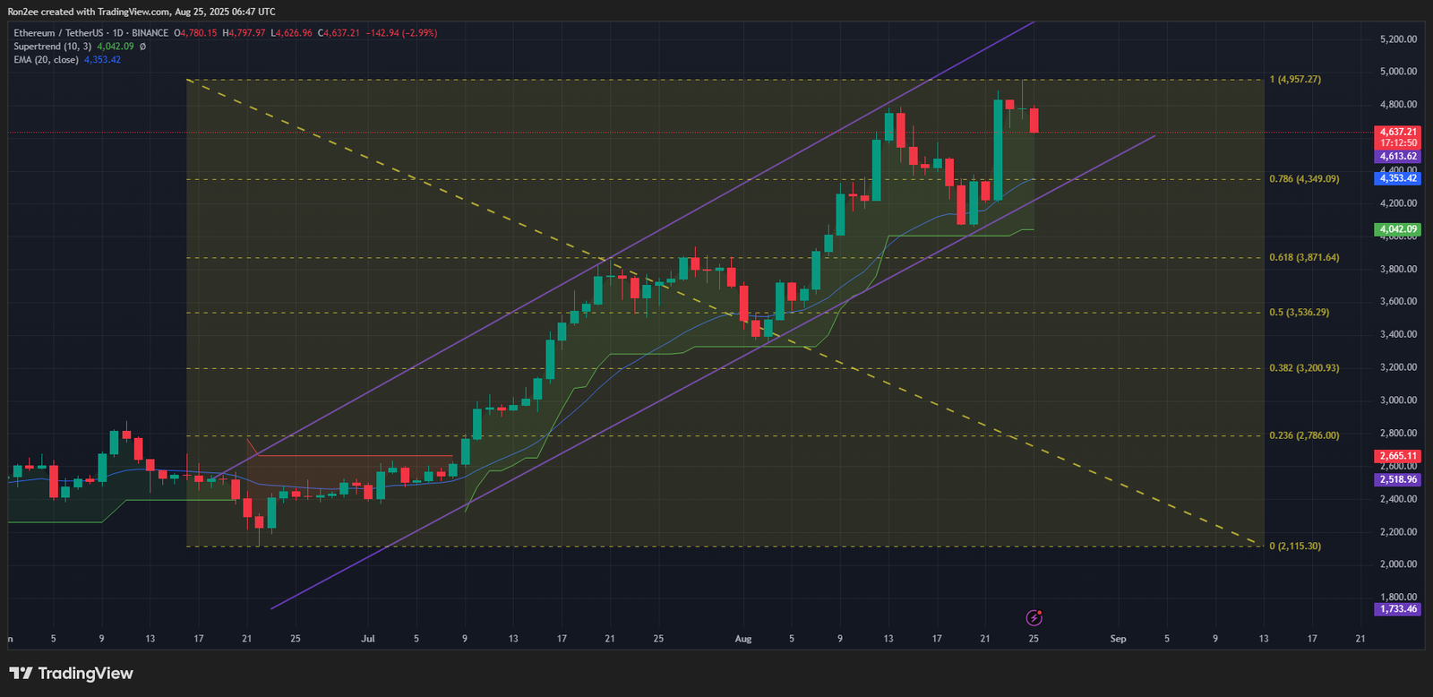 Ethereum price forms an ascending parallel channel on the daily chart