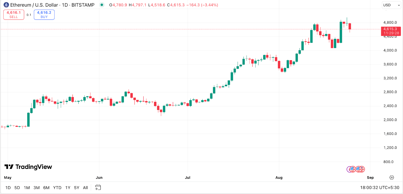 Ethereum price heads for strongest Q3 since inception, forecasts point to $7,500 - 2