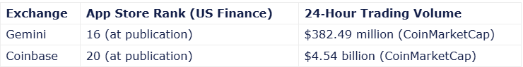 App Store rankings comparison showing Gemini vs Coinbase