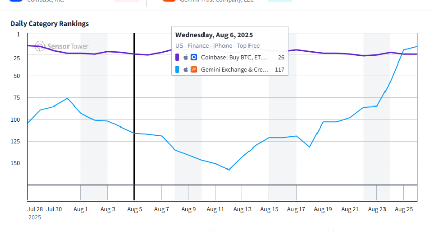 Daily category rankins