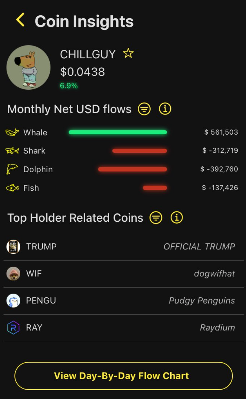 CHILLGUY whale accumulation data showing over $560,000 in net monthly inflows from large holders