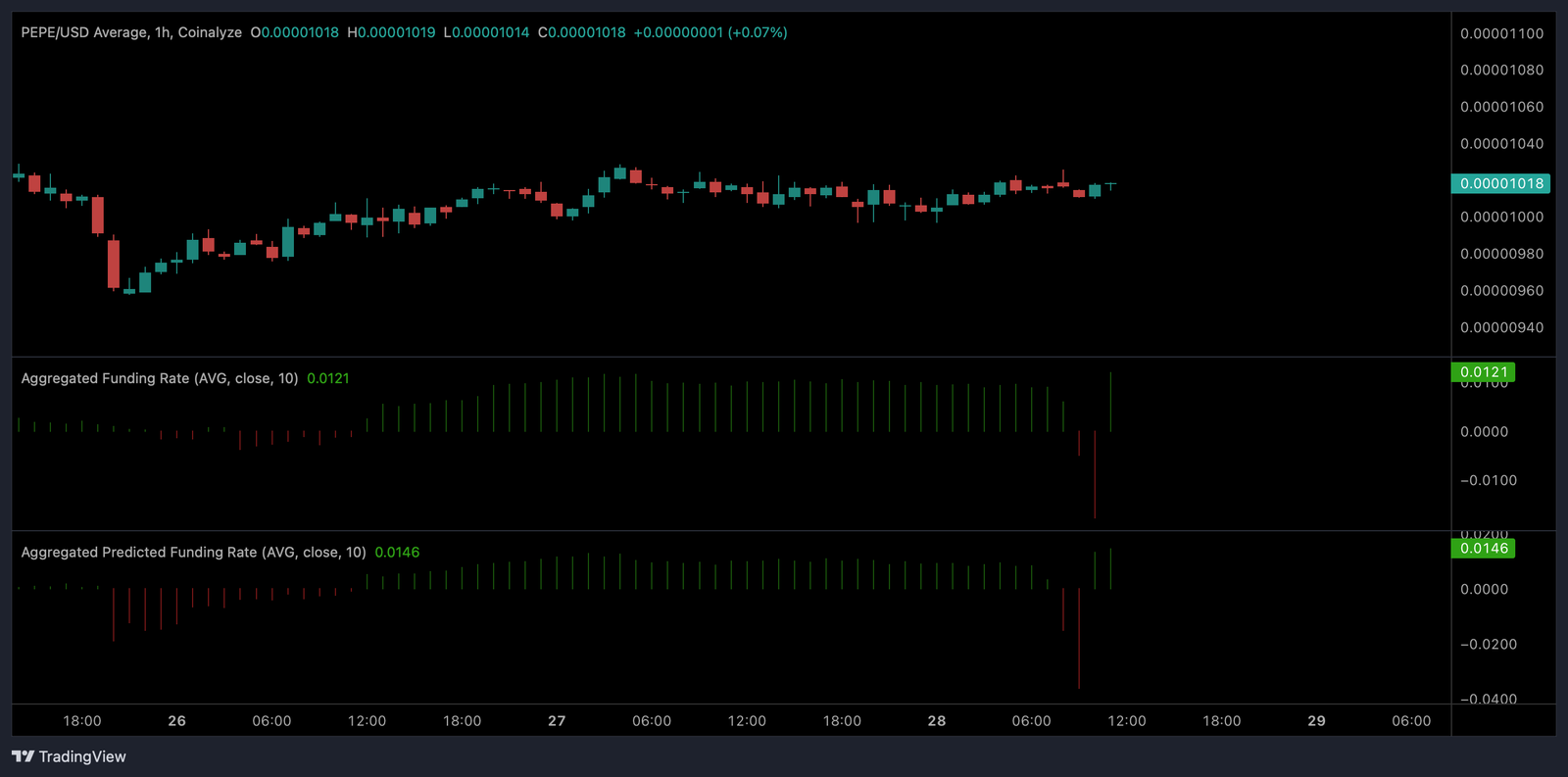 Pepe coin price prints a rare pattern as funding rates rises - 2