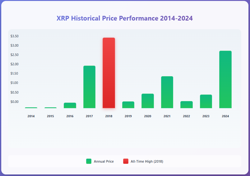 Historical XRP price chart from 2014-2024