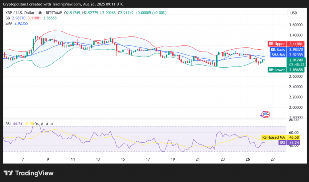 XRP 4-hour price chart displaying technical patterns