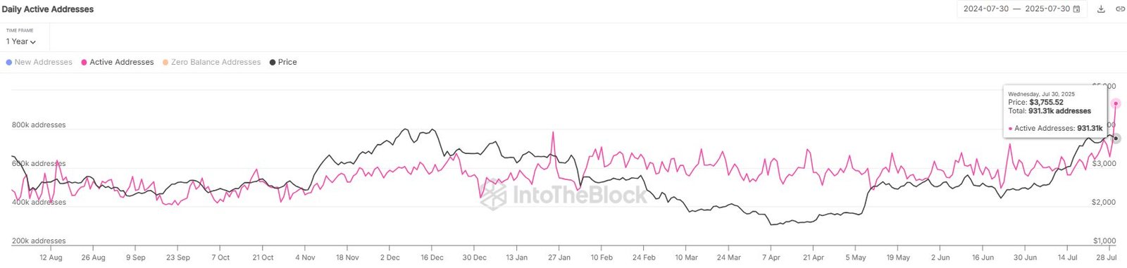 Ethereum Daily Active Addresses