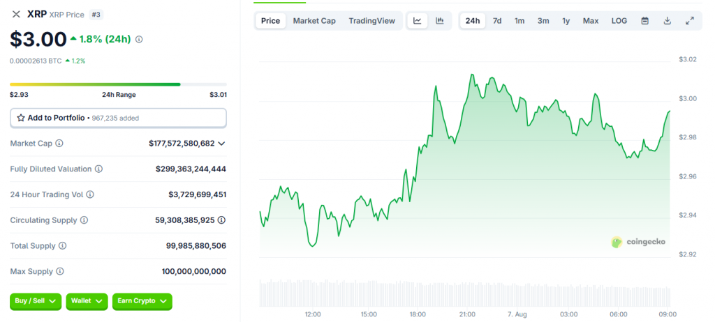 XRP price has actually reclaimed the psychologically important $3.00 zone